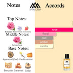 Fragrance notes of Oud Satin Mood - scent profile inspired by Oud Satin Mood fragrance